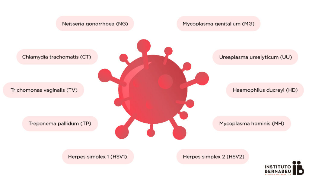 Sexually transmitted infection reasons of infertility